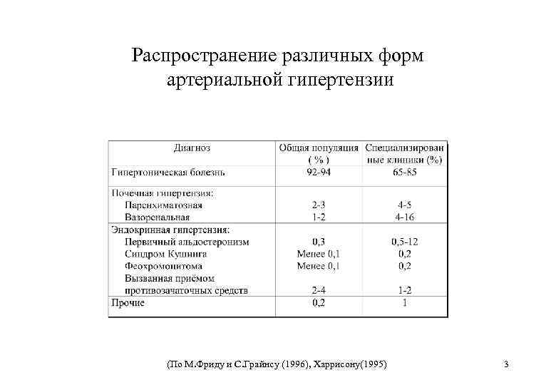Распространение различных форм артериальной гипертензии (По М. Фриду и С. Грайнсу (1996), Харрисону(1995) 3