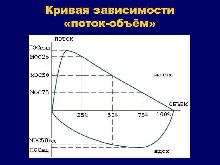 Кривая зависимости «поток-объём» 