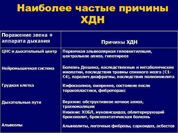 Наиболее частые причины ХДН Поражение звена + аппарата дыхания Причины ХДН ЦНС и дыхательный