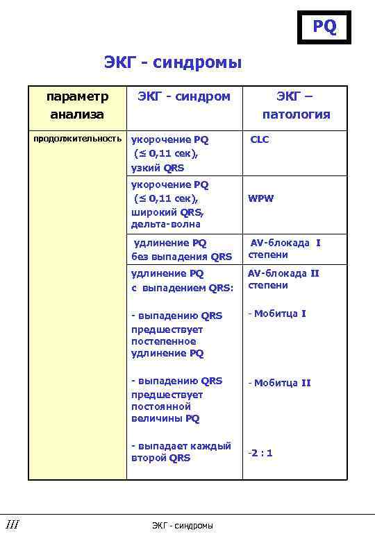PQ ЭКГ - синдромы параметр анализа продолжительность ЭКГ - синдром укорочение PQ (≤ 0,