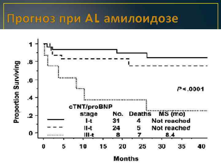 Прогноз при AL амилоидозе 