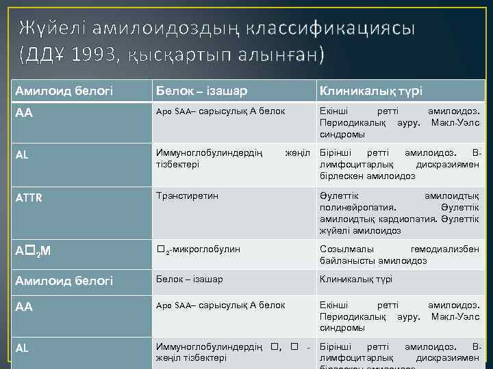 Жүйелі амилоидоздың классификациясы (ДДҰ 1993, қысқартып алынған) Амилоид белогі Белок – ізашар Клиникалық түрі