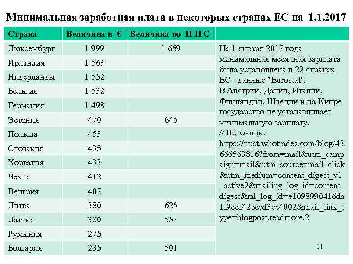 Минимальная заработная плата в некоторых странах ЕС на 1. 1. 2017 Страна Величина в