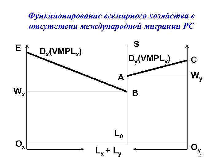 Функционирование всемирного хозяйства в отсутствии международной миграции РС E S Dx(VMPLx) Dy(VMPLy) Wy A