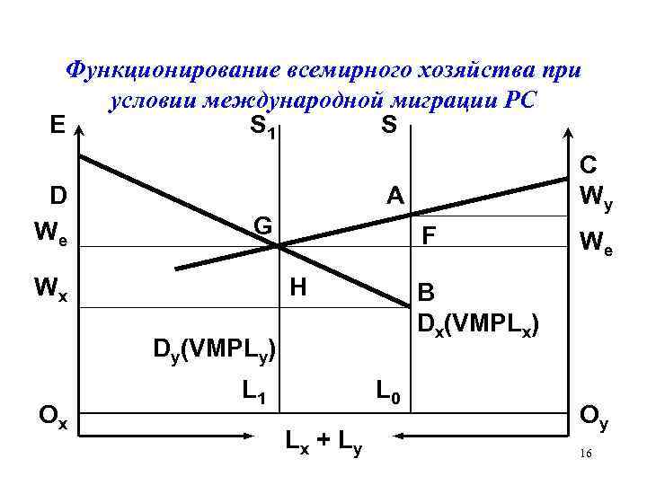 Функционирование всемирного хозяйства при условии международной миграции РС E S 1 S D We