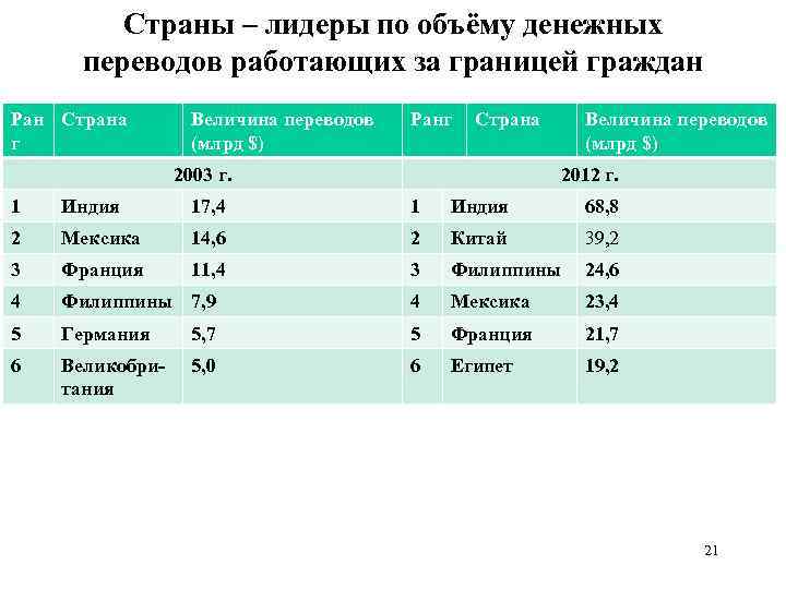 Страны – лидеры по объёму денежных переводов работающих за границей граждан Ран Страна г