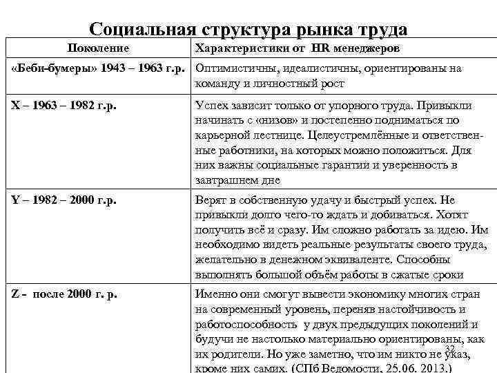 Социальная структура рынка труда Поколение Характеристики от HR менеджеров «Беби-бумеры» 1943 – 1963 г.