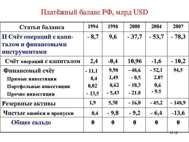 Платежный баланс рф схема