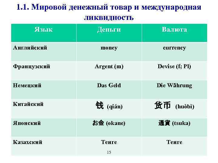 1. 1. Мировой денежный товар и международная ликвидность Язык Деньги Валюта Английский money currency