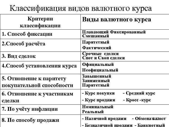 Классификация видов валютного курса Kритерии классификации 1. Способ фиксации 2. Способ расчёта 3. Вид