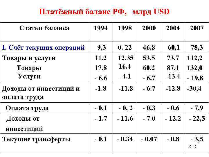Платёжный баланс РФ, млрд USD Статьи баланса 1994 1998 2000 2004 I. Счёт текущих