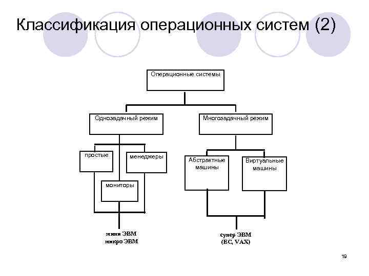 Классификация операционных систем (2) Операционные системы Однозадачный режим простые менеджеры Многозадачный режим Абстрактные машины