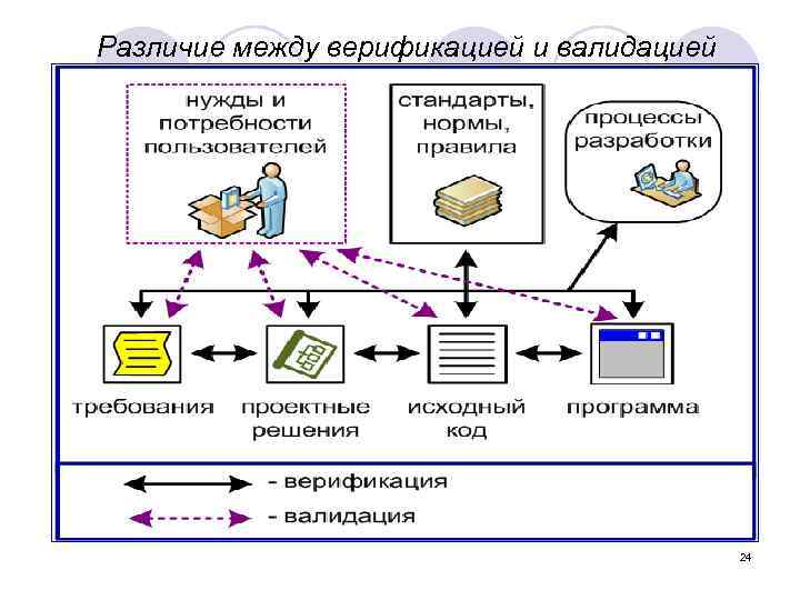 Различие между верификацией и валидацией 24 