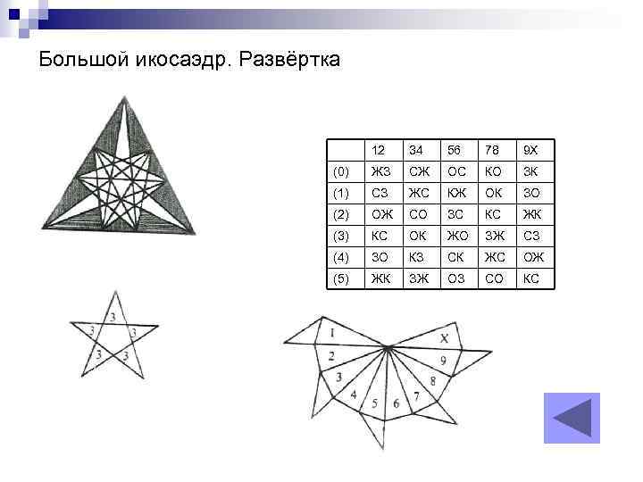 Большой икосаэдр. Развёртка 12 34 56 78 9 Х (0) ЖЗ СЖ ОС КО