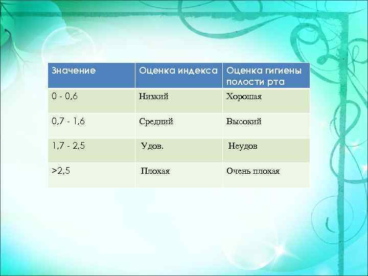 Значение Оценка индекса Оценка гигиены полости рта 0 - 0, 6 Низкий Хорошая 0,