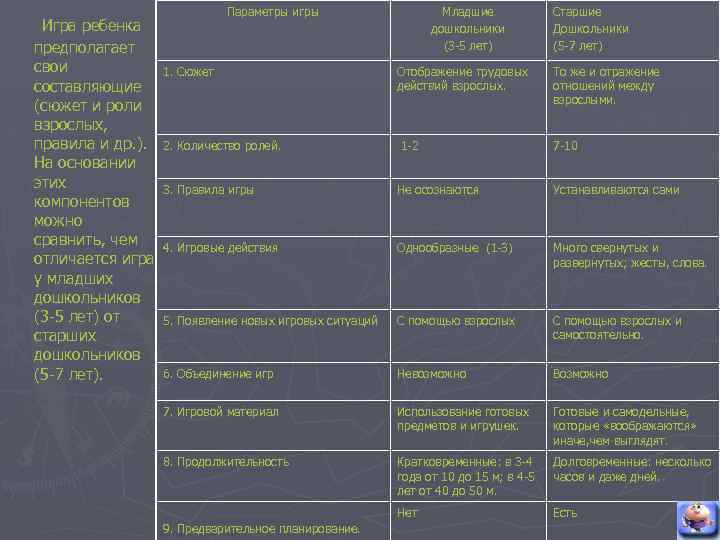 Игра ребенка предполагает свои составляющие (сюжет и роли взрослых, правила и др. ). На