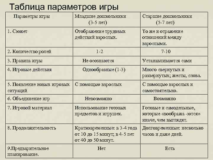 Таблица параметров. Основные особенности игр дошкольников таблица. Параметры игры в дошкольном возрасте. Психология игры таблица.