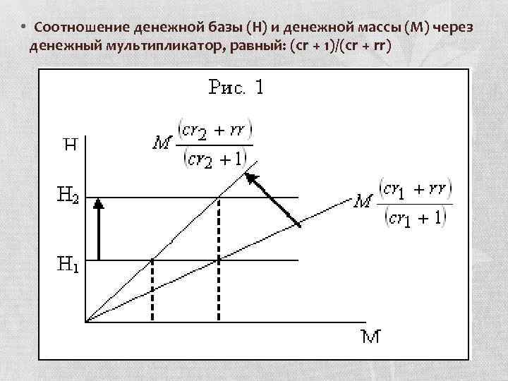  • Соотношение денежной базы (Н) и денежной массы (М) через денежный мультипликатор, равный: