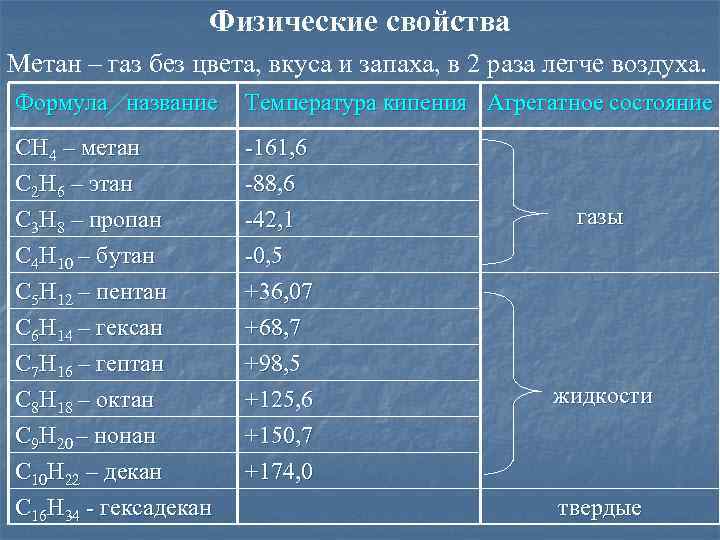 Физические свойства Метан – газ без цвета, вкуса и запаха, в 2 раза легче