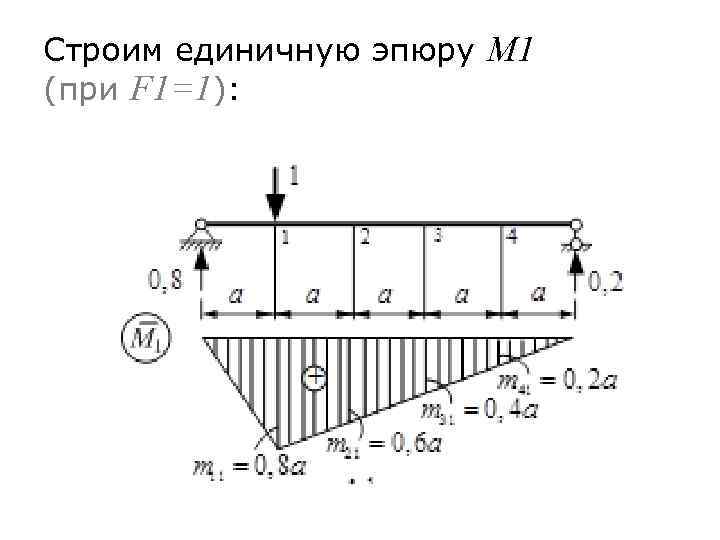 Строим единичную эпюру M 1 (при F 1=1): 