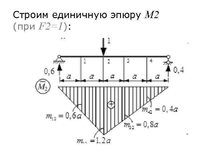 Эпюра единичного момента. Как построить единичную эпюру. Построение единичного эпюра. Эпюра 1800-2000. Построение эпюры единичного момента.