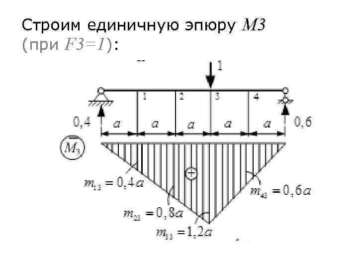 Строим единичную эпюру M 3 (при F 3=1): 