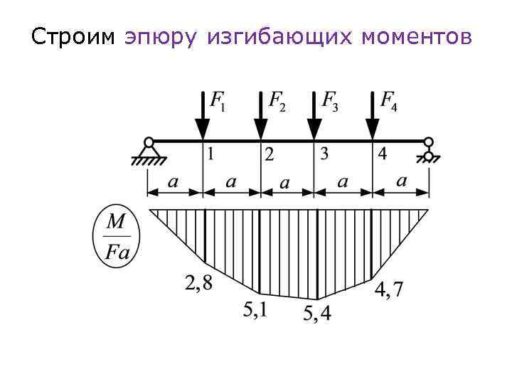 Строим эпюру изгибающих моментов 