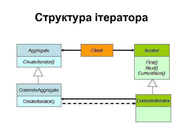 Cтруктура ітератора Aggregate Create. Iterator() Client Iterator First() Next() Current. Item() Concrete. Aggregate Create.