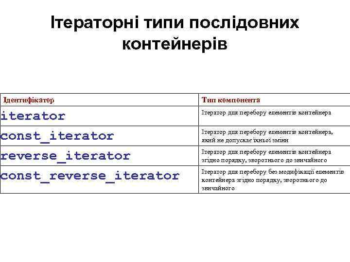 Ітераторні типи послідовних контейнерів Ідентифікатор iterator const_iterator reverse_iterator const_reverse_iterator Тип компонента Ітератор для перебору