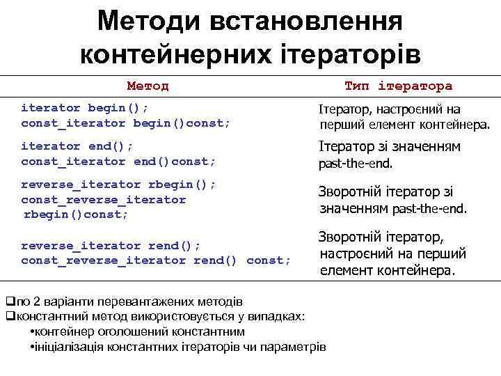 Методи встановлення контейнерних ітераторів Mетод Тип ітератора iterator begin(); const_iterator begin()const; Ітератор, настроєний на