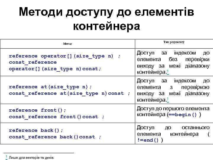 Методи доступу до елементів контейнера Mетод Тип результату reference operator[](size_type n) ; const_reference operator[](size_type