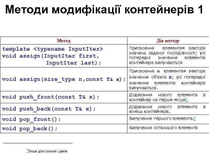 Методи модифікації контейнерів 1 Mетод Дія методу template <typename Input. Iter> void assign(Input. Iter