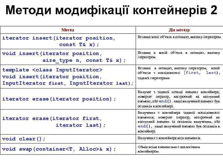 Методи модифікації контейнерів 2 Mетод Дія методу iterator insert(iterator position, const T& x); Вставка