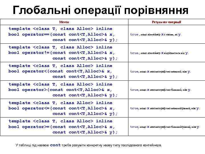 Глобальні операції порівняння Mетод Результат операції template <class T, class Alloc> inline bool operator==(const