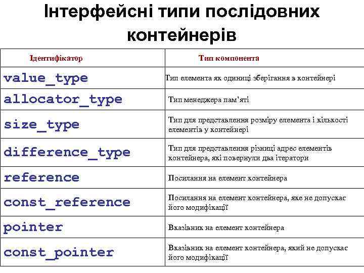 Інтерфейсні типи послідовних контейнерів Ідентифікатор value_type Тип компонента Тип елемента як одиниці зберігання в