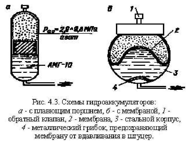 Основные и резервные источники давления гидросистемы На воздушных судах гражданской авиации в настоящее время
