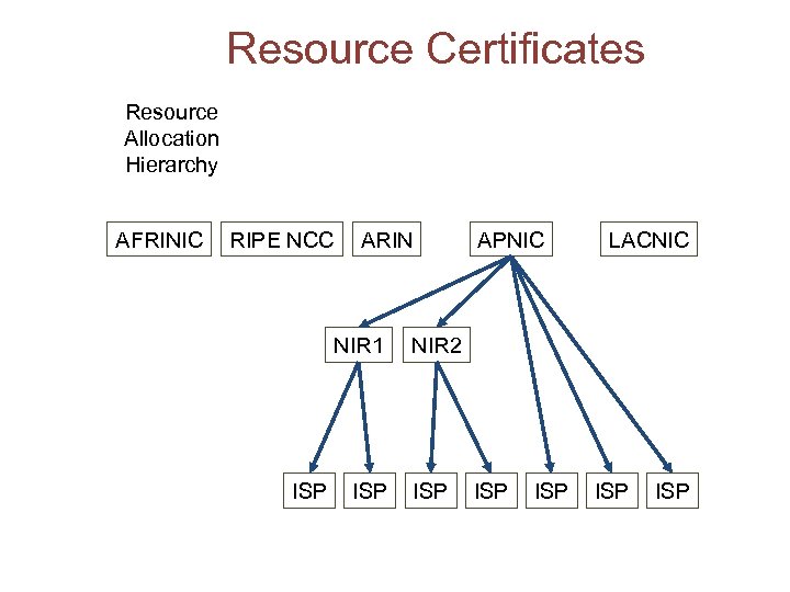 Resource Certificates Resource Allocation Hierarchy AFRINIC RIPE NCC ARIN NIR 1 ISP APNIC LACNIC