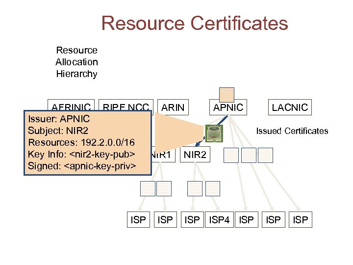 Resource Certificates Resource Allocation Hierarchy AFRINIC RIPE NCC ARIN APNIC Issuer: APNIC Subject: NIR
