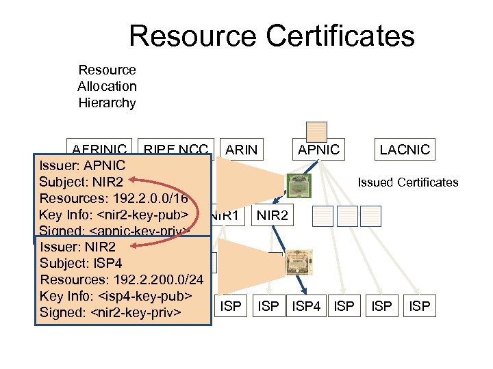 Resource Certificates Resource Allocation Hierarchy AFRINIC RIPE NCC ARIN APNIC LACNIC Issuer: APNIC Issued