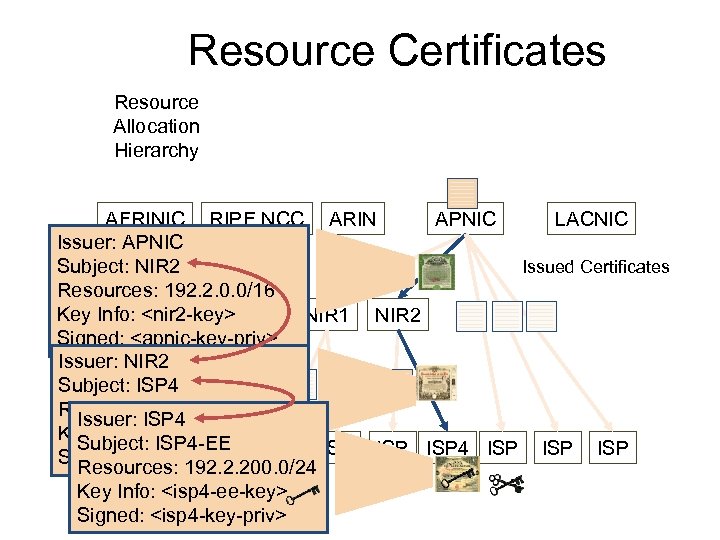 Resource Certificates Resource Allocation Hierarchy AFRINIC RIPE NCC ARIN APNIC LACNIC Issuer: APNIC Issued