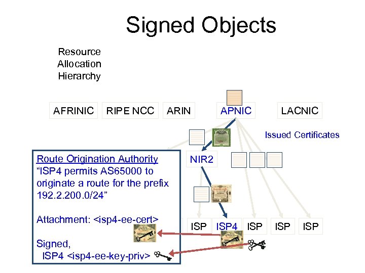 Signed Objects Resource Allocation Hierarchy AFRINIC RIPE NCC ARIN APNIC LACNIC Issued Certificates Route