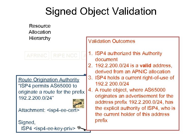 Signed Object Validation Resource Allocation Hierarchy Validation Outcomes RIPE NCC Trust Anchor 1. authorized