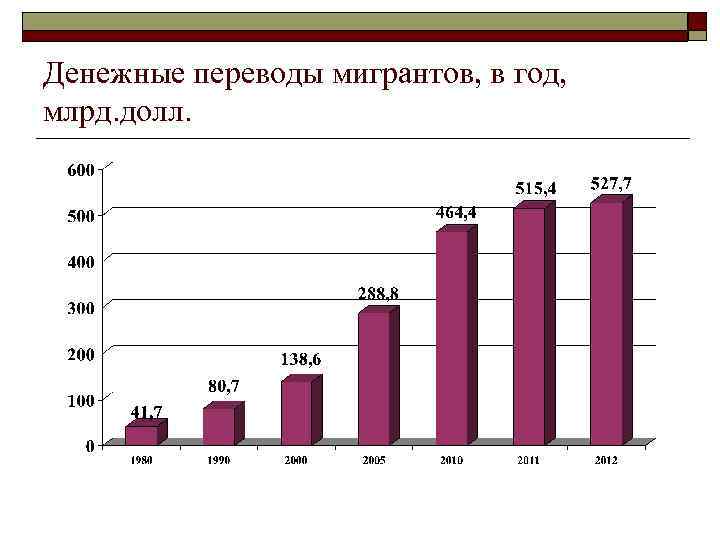 Денежные переводы мигрантов, в год, млрд. долл. 