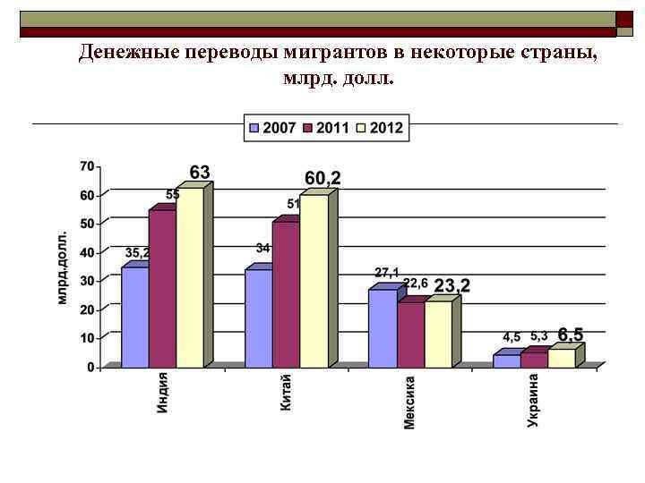 Денежные переводы мигрантов в некоторые страны, млрд. долл. 