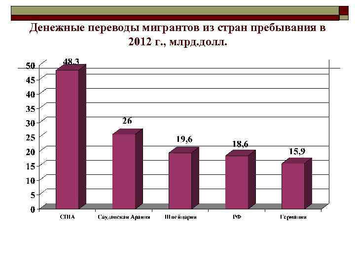 Денежные переводы мигрантов из стран пребывания в 2012 г. , млрд. долл. 