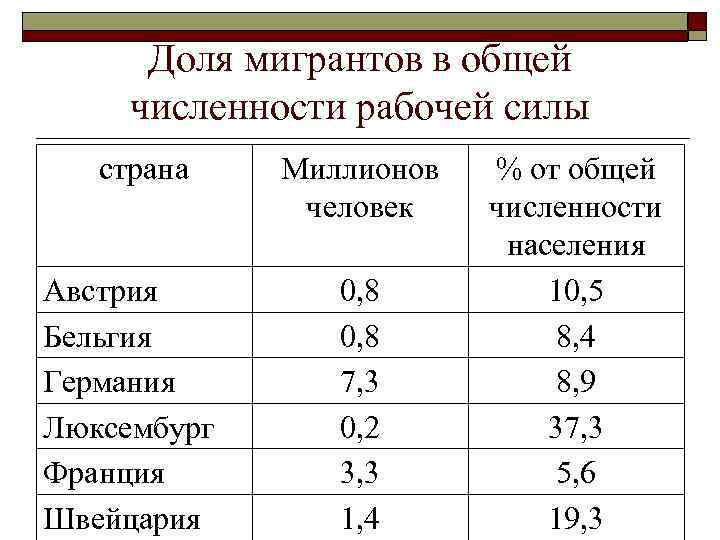 Количество рабочей силы. Доля численности рабочих в общей численности рабочих. Доля рабочей силы в общей численности. Трудовые ресурсы Бельгии. Трудовые ресурсы стран мира.