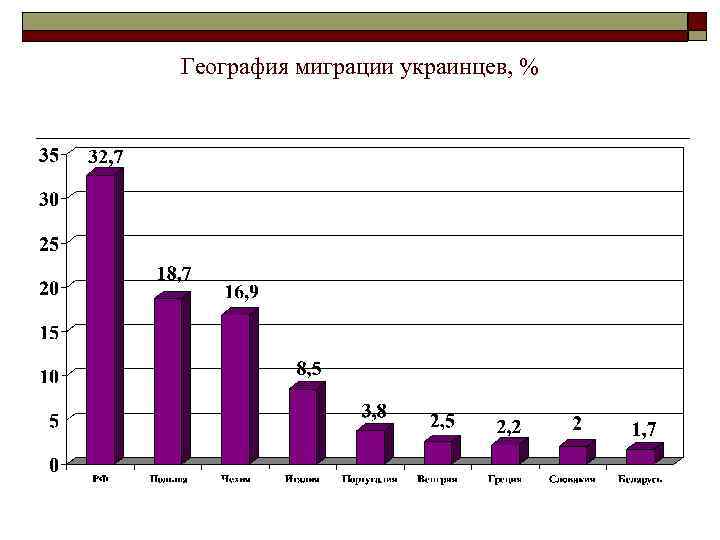 География миграции украинцев, % 