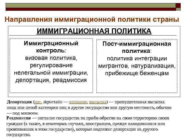 Направления иммиграционной политики страны ИММИГРАЦИОННАЯ ПОЛИТИКА Иммиграционный контроль: визовая политика, регулирование нелегальной иммиграции, депортация,