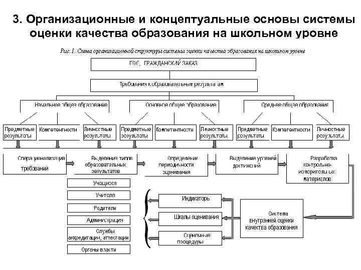 3. Организационные и концептуальные основы системы оценки качества образования на школьном уровне 