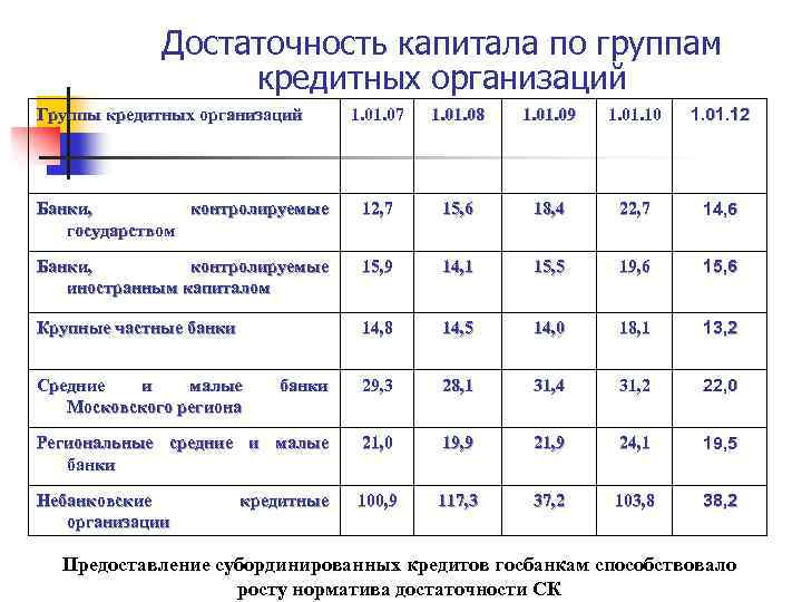 Достаточность капитала по группам кредитных организаций 1. 07 1. 08 1. 09 1. 01.